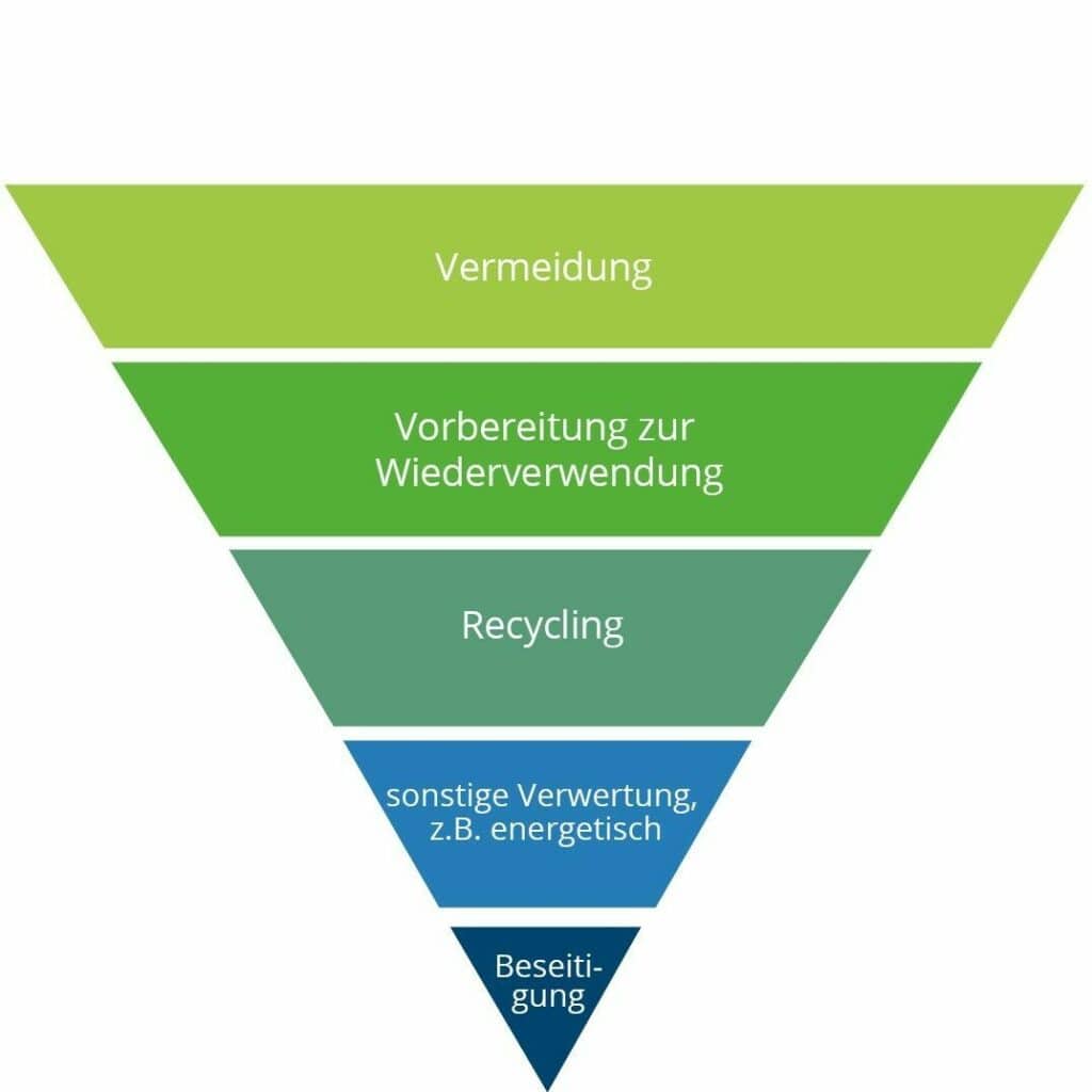 Nachhaltigkeit / Kreislaufwirtschaft