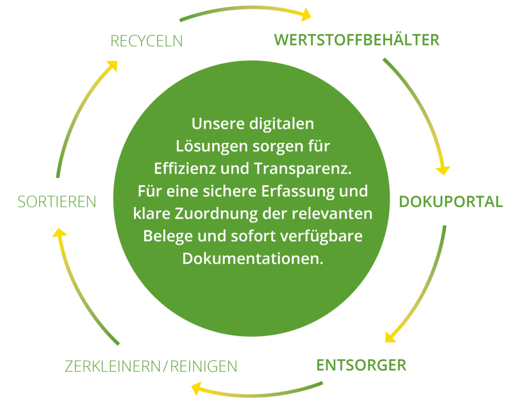 Nachhaltigkeit / Kreislaufwirtschaft